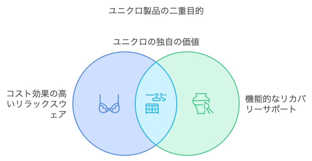 ユニクロの製品はリラックスウェアとして優秀