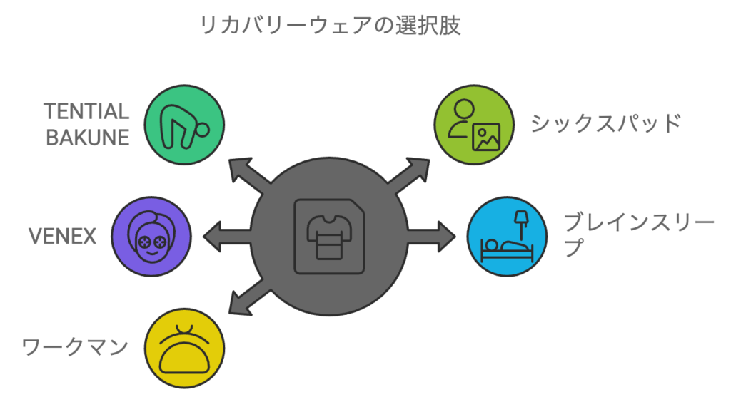 代替ブランドのリカバリーウェアを比較